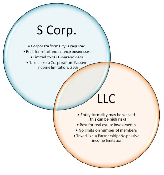 Creating an S Corporation in California A People's Choice